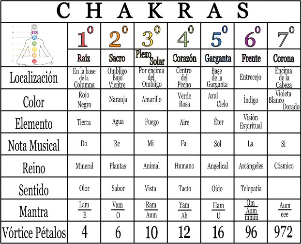 Chacras: Ejercicios para equilibrar armonizar los chakras